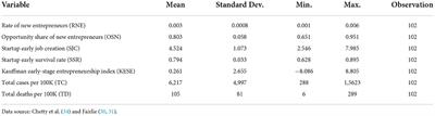 Evaluation of the early-stage entrepreneurship activity in the United States during the COVID-19 pandemic